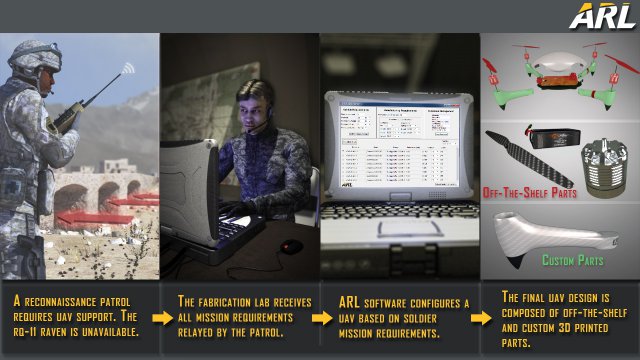 3d Printed Military Drones