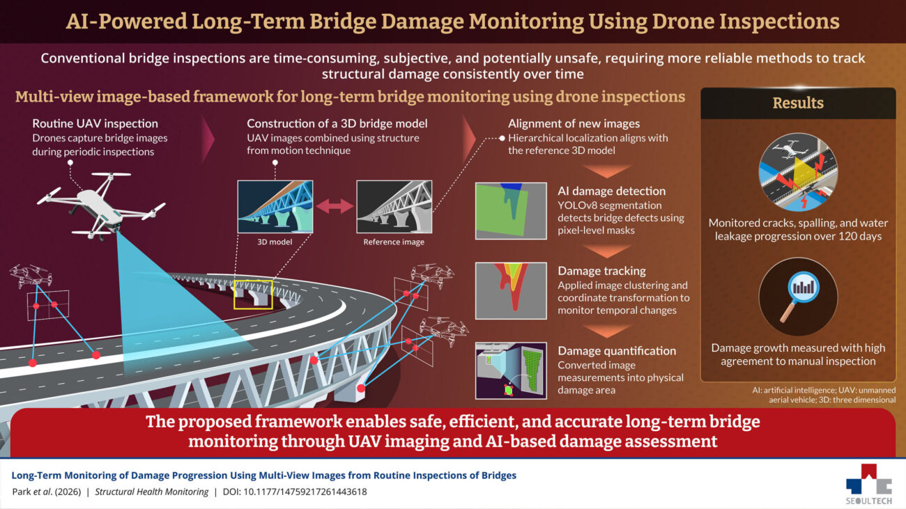 Researchers develop new AI based framework that allows long-term monitoring of bridge damage with less than 5% measurement error.