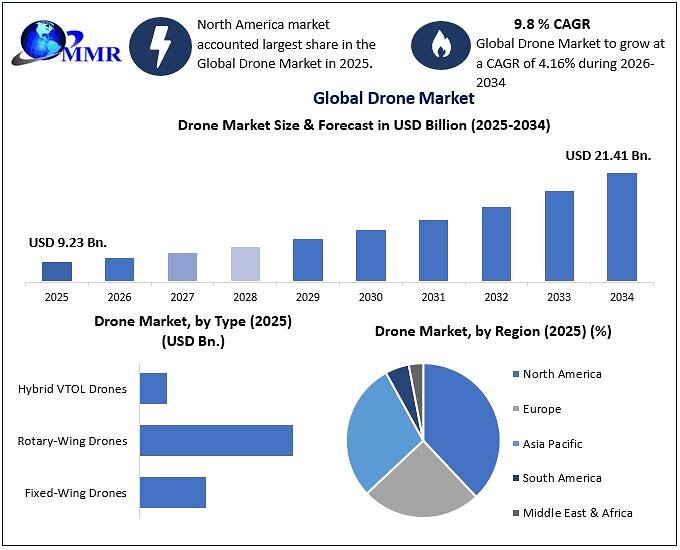 Global Drone Market